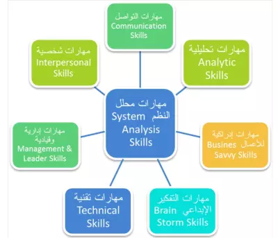 تحليل النظم باستخدام مخططات UML