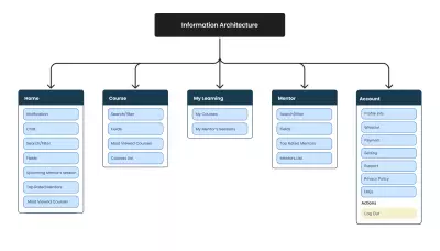 تصميم وهيكلة المعلومات (Information Architecture) لApp