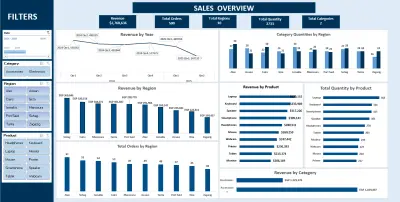 تحليل بيانات و انشاء لوحة تحكم Dashboard خاصة بمبيعات محل اليكترونيات