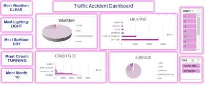 تنظيف وتحليل البيانات وتصميم لوحة تحكم احترافية