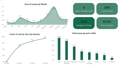 تصميم لوحة عرض (داشبورد) تفاعلية علي Power BI