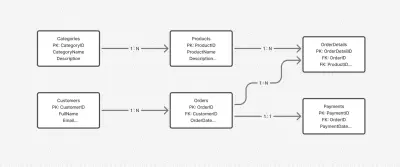 انشاء قاعدة بيانات Database و ERD Diagram
