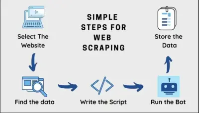 استخراج البيانات من المواقع (Web Scraping) باحتراف