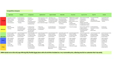 تحليل المنافسين الرئيسيين.  نقاط القوة والضعف لكل منافس.  تحديد USPs لعلامتك التجارية.  توصيات لتحسين استراتيج