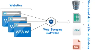 استخراج البيانات من المواقع (Web Scraping) باستخدام Python