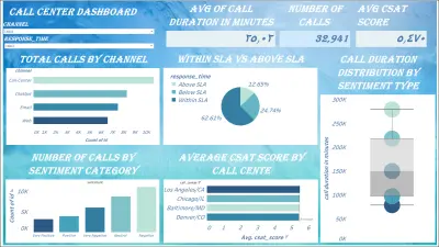 لوحه اداء تفاعليه توضح نقاط القوه و الضعف في مركز الاتصال ب power bi