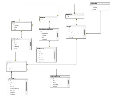 تصميم وتطوير قواعد بيانات