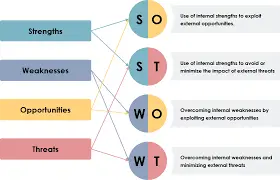 تحليل الرباعي (SWOT analysis) و (مصفوفة TOWS)