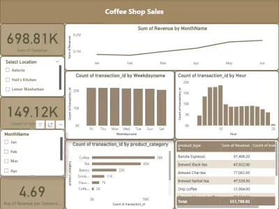سأقوم بتحليل بياناتك وتصميم لوحة تحكم تفاعلية باستخدام Power BI أو Excel