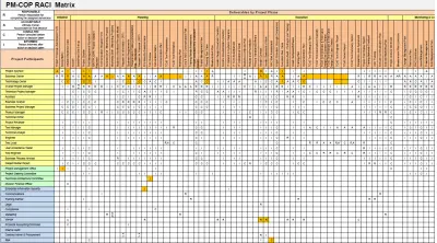 تصميم مصفوفة RACI لتنظيم المهام وتوضيح المسؤوليات بين الأقسام