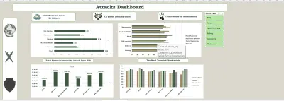 تحليل بيانات + تصميم Dashboard احترافية باستخدام Tableau وExcel