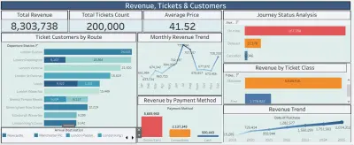 تصميم لوحة عرض بيانات باستخدام Tableau