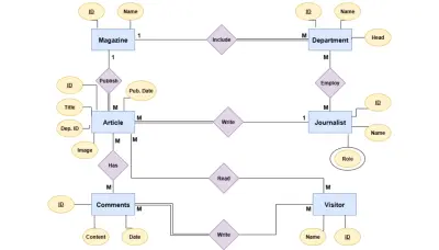 تصميم وتحليل قاعدة البيانات ورسم ERD احترافي لأي نظام برمجي