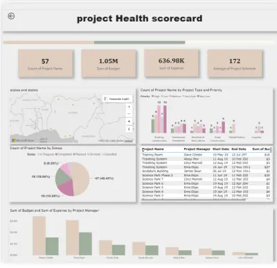 تصميم Dashboard تفاعلي باستخدام Power BI