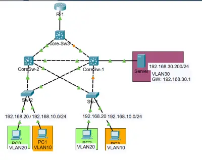 سأقوم بتصميم شبكة احترافية باستخدام Cisco Packet Tracer مع VLAN و Routing