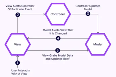 إنشاء هيكلية MVC احترافية لتطبيقات Node.js وExpress