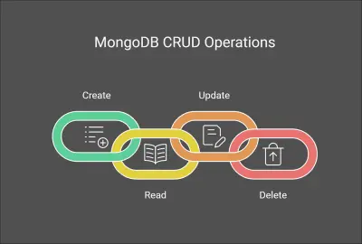 تطوير تطبيق ويب بسيط باستخدام MEAN Stack