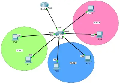 LAN/WAN setup, IP addressing & subnetting, VLANs, routing & switching, network troubleshooting using Packet Tracer, with a brief report after completion.