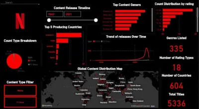 تحليل بيانات لموقع افلام ومسلسلات لفهم المحتوى الأكثر مشاهدة وسلوك المستخدمين