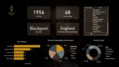 تحليل البيانات باستخدام SQL و إنشاء Dashboard احترافيه باستخدام Power BI | حتى مليون صف