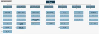 UX Research –  هيكلة المنتج وبناء النموذج الأولي (Prototype Phase)