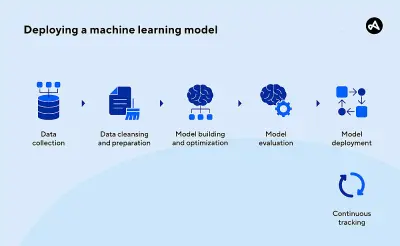 معالجة البيانات وانشاء نموذج تنبؤ بدقه عالية