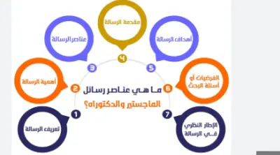 كتابة مقترح رسالة ماجستير / دكتوراه