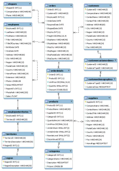 تصميم قواعد بيانات احترافية (Relational Database) للشركات والمواقع