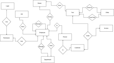 تصميم ERD for Database