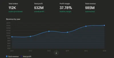 تحليل المبيعات والمنتجات (Sales & Product Performance Analysis)