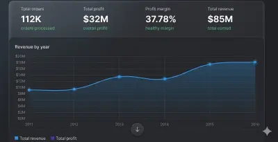 تحليل المبيعات والمنتجات (Sales & Product Performance Analysis)