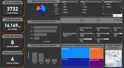 صورة العمل عمل dashboard بستخدام power bi