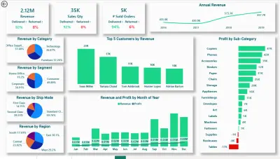 تنظيف ومعالجة البيانات + تصميم Dashboard كامل في Power BI