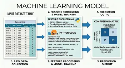 إنشاء نموذج توقع بسيط (Machine Learning) باستخدام Python وScikit-learn من بياناتك