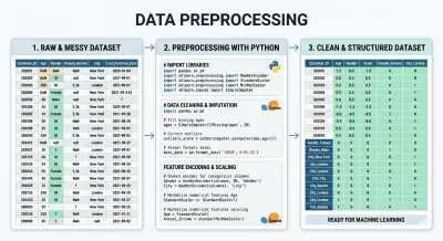 تجهيز البيانات للـ Machine Learning باستخدام Python (Data Preprocessing)