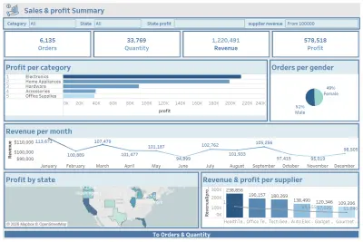 صورة العمل تصميم لوحة تحكم تفاعلية dashboard بإستخدام tableau