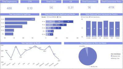 تصميم داشبورد Power BI تفاعلية وتحليل بياناتك لاتخاذ القرار