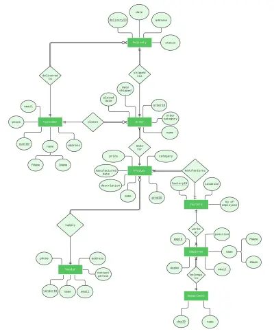 Database Design & BI Modeling | ERD | MySQL