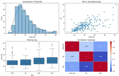 تحليل البيانات الاستكشافي (EDA) واستخراج النتائج والرسوم البيانية