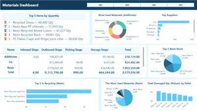 تصميم وبرمجة لوحة تحكم تفاعلية (Dashboard) لإدارة المواد والمخزون  او تتبع المبيعات باستخدام Power BI