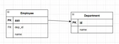 تحويل entity relationship diagram إلى relational schema