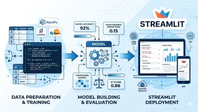 بناء نموذج تعلم آلي (Classification/Regression) باستخدام Python