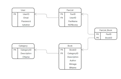 تصميم قواعد بيانات (Database Design)