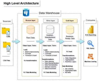 تصميم Data Warehouse احترافي باستخدام PostgreSQL (Medallion Architecture)