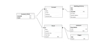 تصميم قاعدة بيانات احترافية