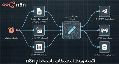 إنشاء أتمتة متقدمة باستخدام n8n لربط التطبيقات وواجهات API