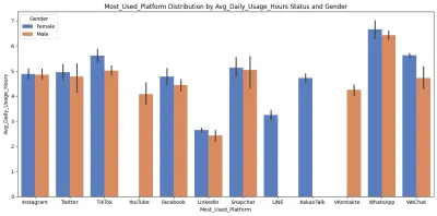 تحليل البيانات باستخدام Python واستخراج النتائج والرسوم البيانية