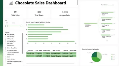 لوحة تفاعلية بواسطة Power BI