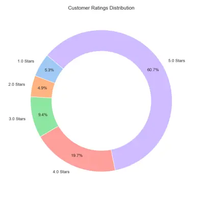 بناء نماذج تعلم آلي (Machine Learning) وتحليل النصوص NLP باستخدام Python
