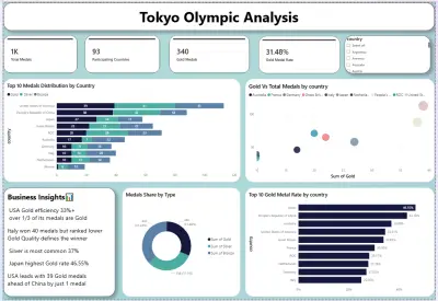 تحليل البيانات واستخراج تقارير احترافية باستخدام  Power BI
